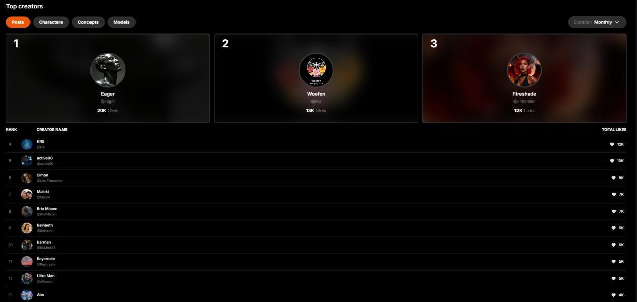 Mage Top Creators leaderboard: a monthly podium above a ranked list of creators by total likes